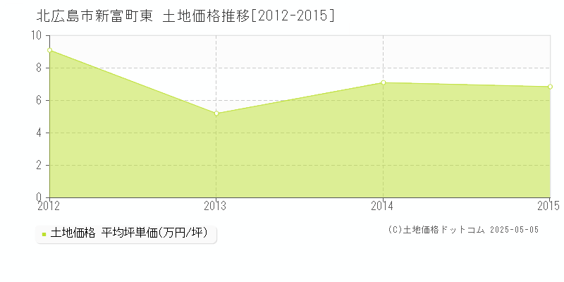 北広島市新富町東の土地価格推移グラフ 