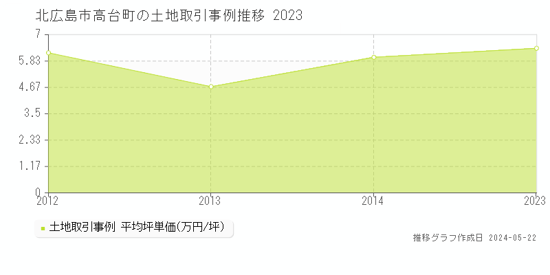 北広島市高台町の土地価格推移グラフ 
