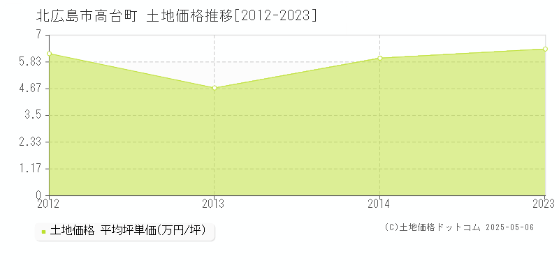 高台町(北広島市)の土地価格推移グラフ(坪単価)[2012-2023年]