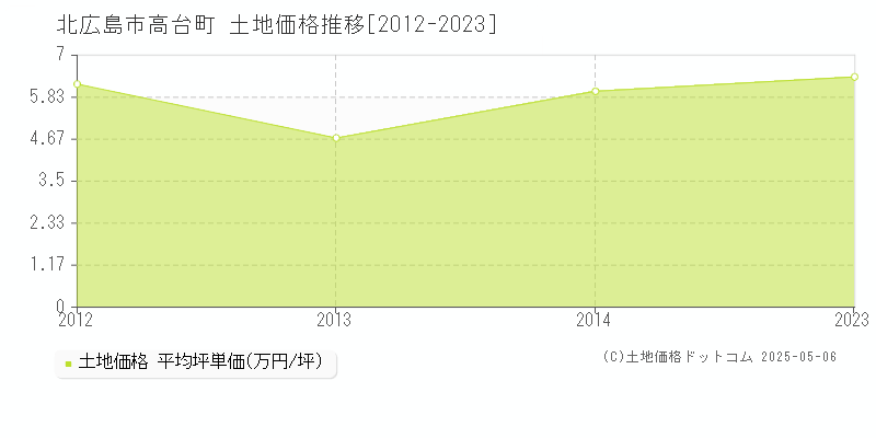 北広島市高台町の土地価格推移グラフ 