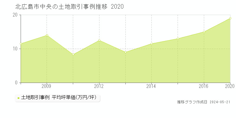 北広島市中央の土地価格推移グラフ 