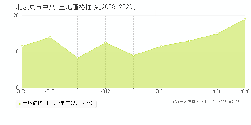 中央(北広島市)の土地価格推移グラフ(坪単価)[2008-2020年]