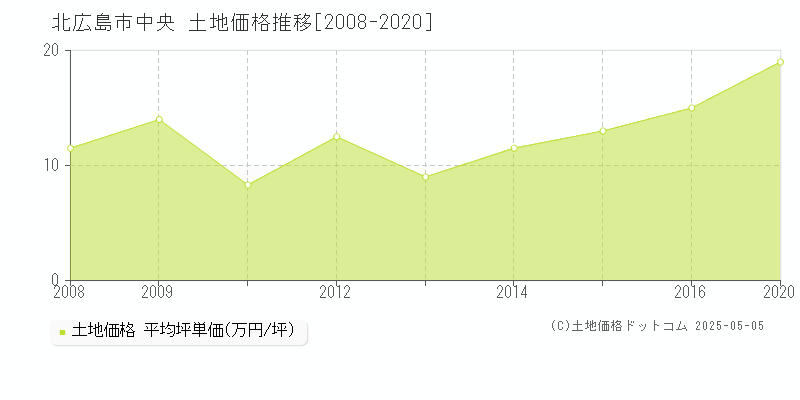 北広島市中央の土地価格推移グラフ 