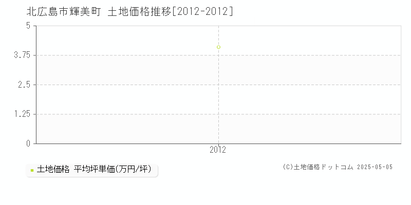 北広島市輝美町の土地価格推移グラフ 