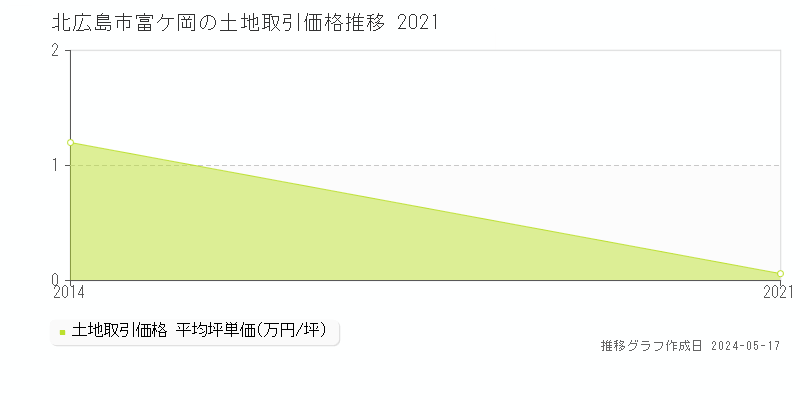 北広島市富ケ岡の土地価格推移グラフ 