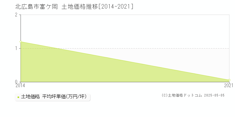 富ケ岡(北広島市)の土地価格推移グラフ(坪単価)[2014-2021年]