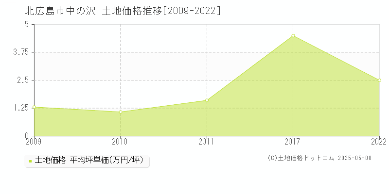 中の沢(北広島市)の土地価格推移グラフ(坪単価)[2009-2022年]