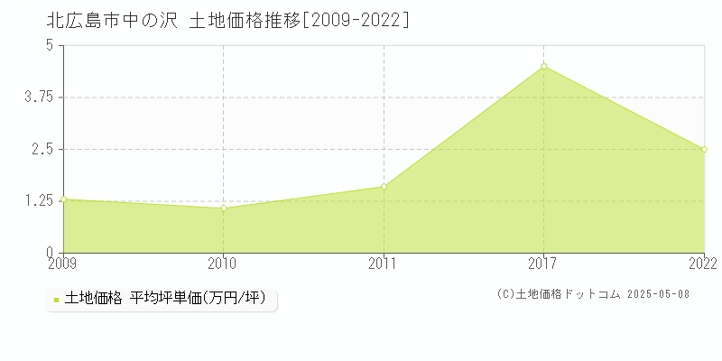 北広島市中の沢の土地価格推移グラフ 