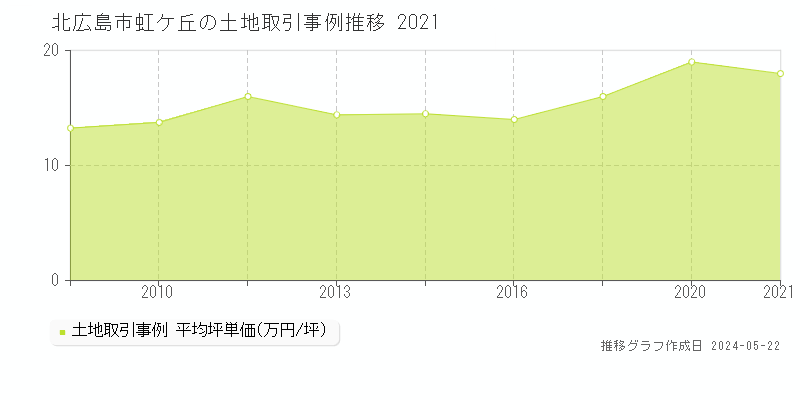 北広島市虹ケ丘の土地価格推移グラフ 
