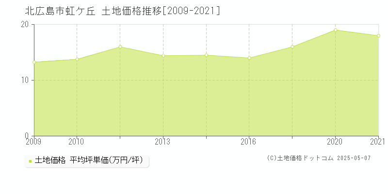 虹ケ丘(北広島市)の土地価格推移グラフ(坪単価)[2009-2021年]