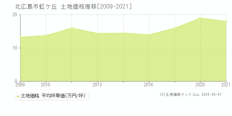 北広島市虹ケ丘の土地価格推移グラフ 