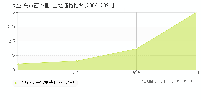 西の里(北広島市)の土地価格推移グラフ(坪単価)[2009-2021年]