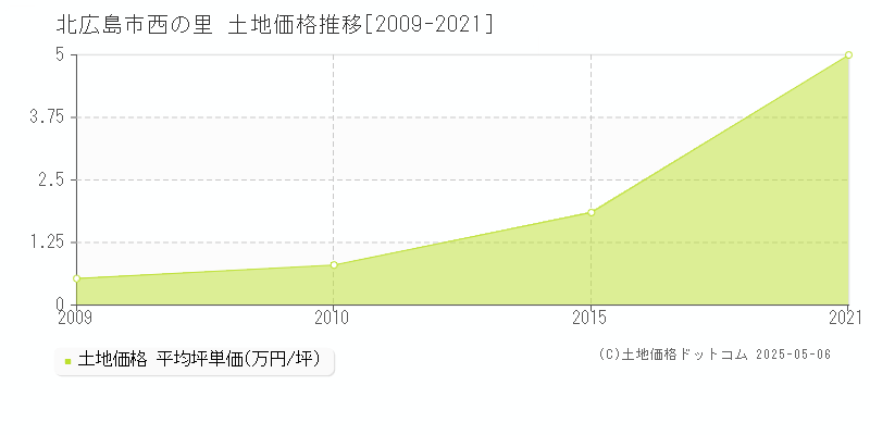 北広島市西の里の土地価格推移グラフ 