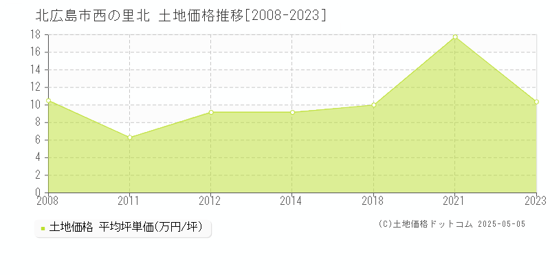 西の里北(北広島市)の土地価格推移グラフ(坪単価)[2008-2023年]