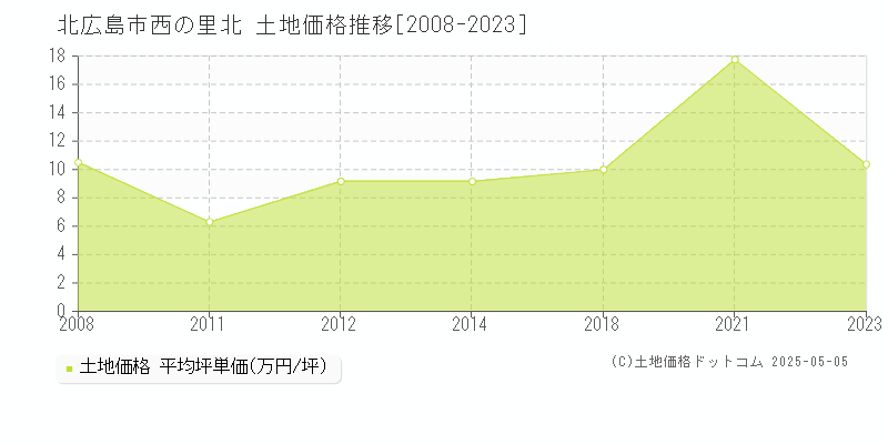 北広島市西の里北の土地価格推移グラフ 