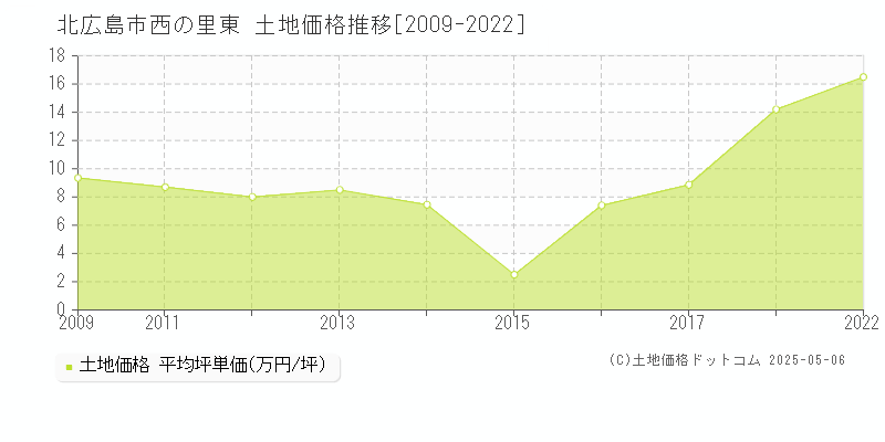 西の里東(北広島市)の土地価格推移グラフ(坪単価)[2009-2022年]