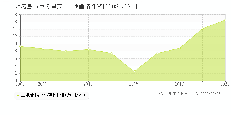 北広島市西の里東の土地価格推移グラフ 