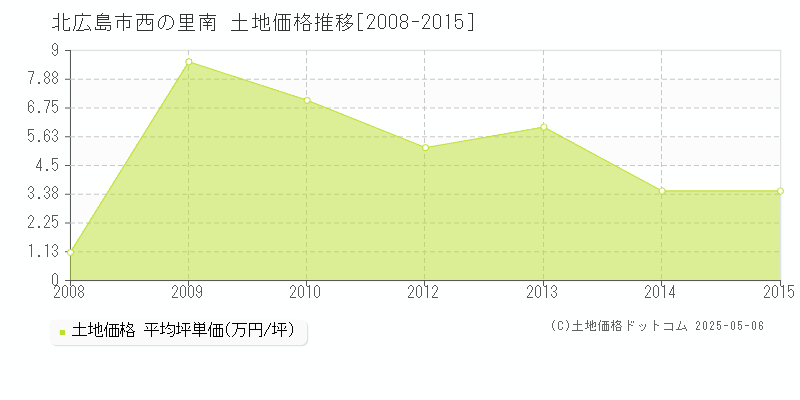 西の里南(北広島市)の土地価格推移グラフ(坪単価)[2008-2015年]