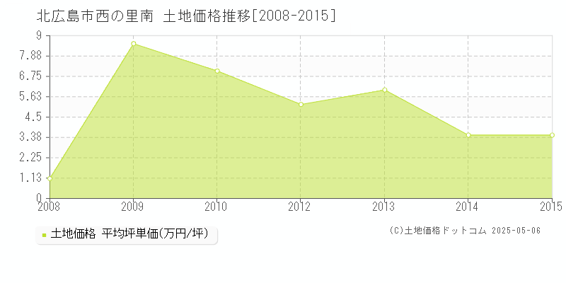 北広島市西の里南の土地価格推移グラフ 