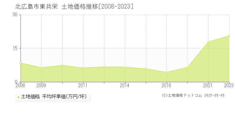 東共栄(北広島市)の土地価格推移グラフ(坪単価)[2008-2023年]