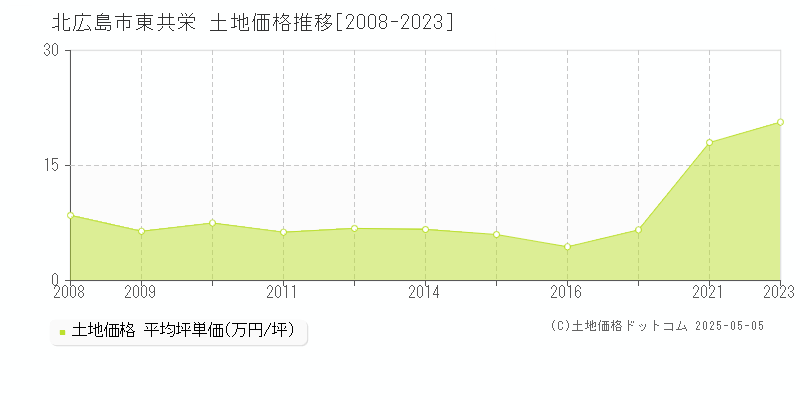 北広島市東共栄の土地価格推移グラフ 