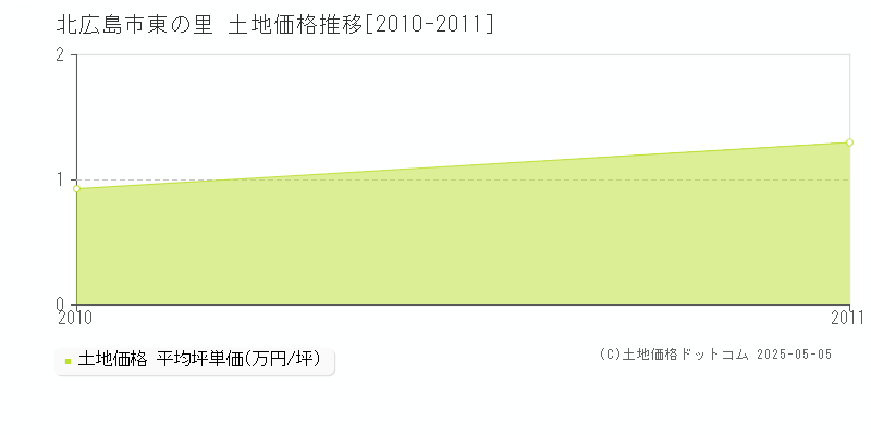 東の里(北広島市)の土地価格推移グラフ(坪単価)[2010-2011年]