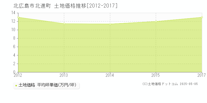 北進町(北広島市)の土地価格推移グラフ(坪単価)[2012-2017年]