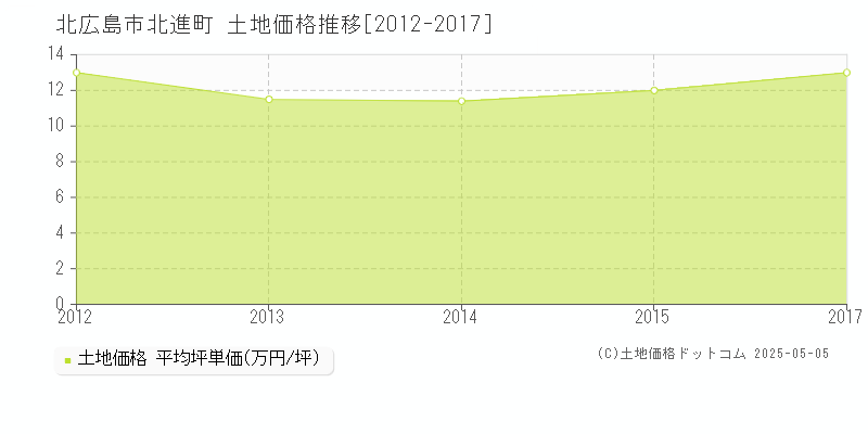 北広島市北進町の土地価格推移グラフ 