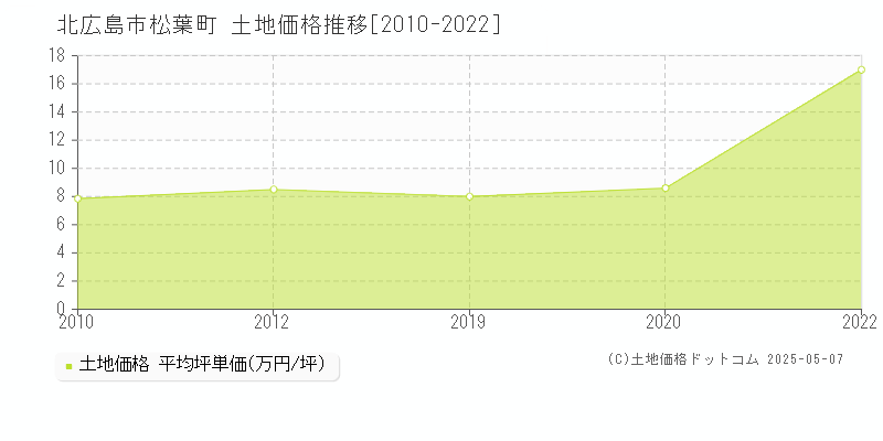 松葉町(北広島市)の土地価格推移グラフ(坪単価)[2010-2022年]