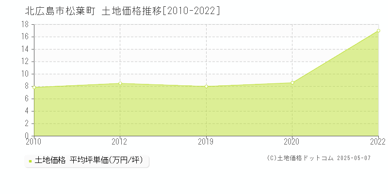 北広島市松葉町の土地価格推移グラフ 