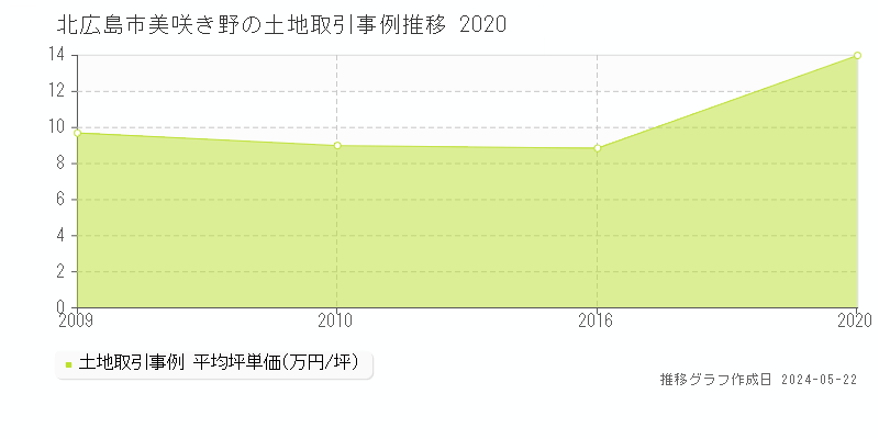 北広島市美咲き野の土地価格推移グラフ 