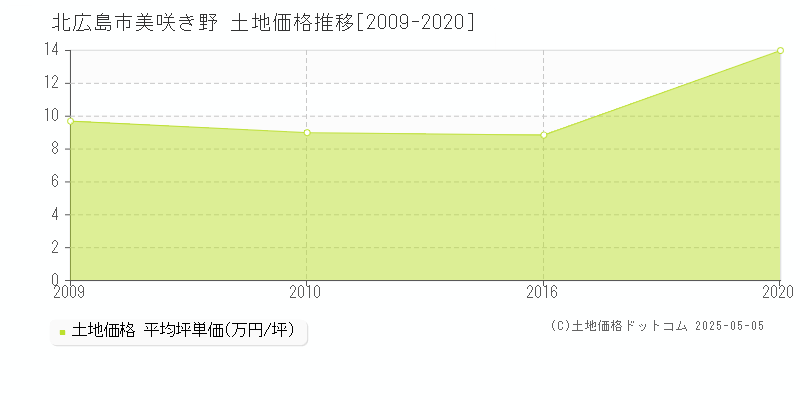 美咲き野(北広島市)の土地価格推移グラフ(坪単価)[2009-2020年]