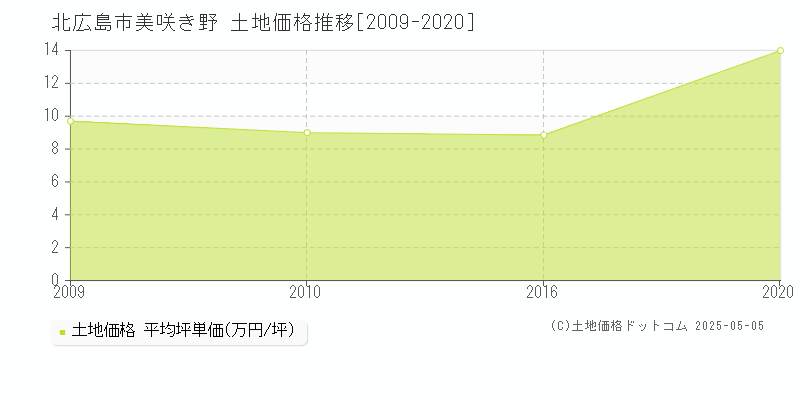 北広島市美咲き野の土地価格推移グラフ 