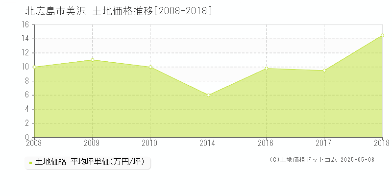 美沢(北広島市)の土地価格推移グラフ(坪単価)[2008-2018年]
