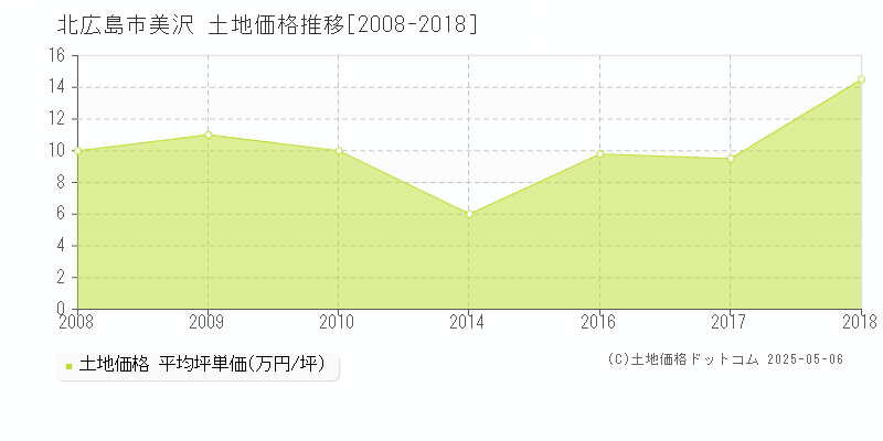 北広島市美沢の土地価格推移グラフ 