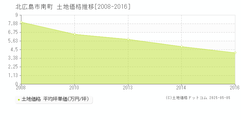 南町(北広島市)の土地価格推移グラフ(坪単価)[2008-2016年]