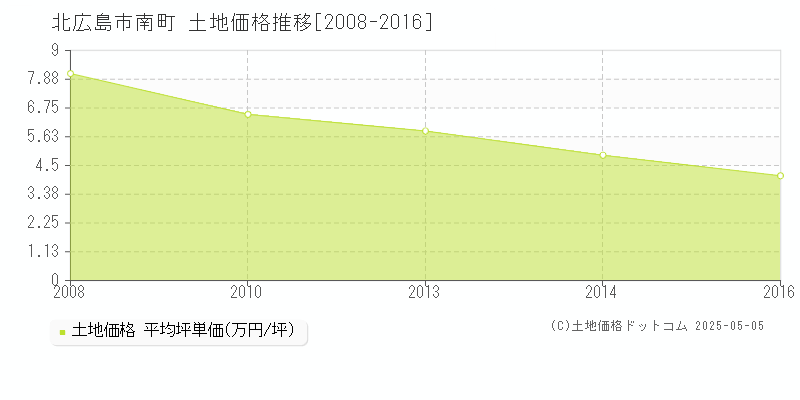 北広島市南町の土地価格推移グラフ 