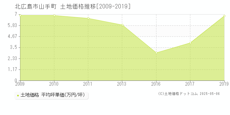 山手町(北広島市)の土地価格推移グラフ(坪単価)[2009-2019年]
