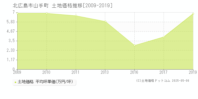 北広島市山手町の土地価格推移グラフ 