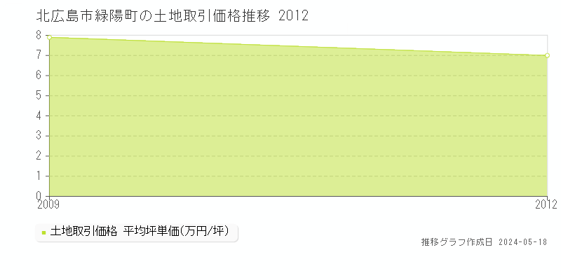 北広島市緑陽町の土地価格推移グラフ 