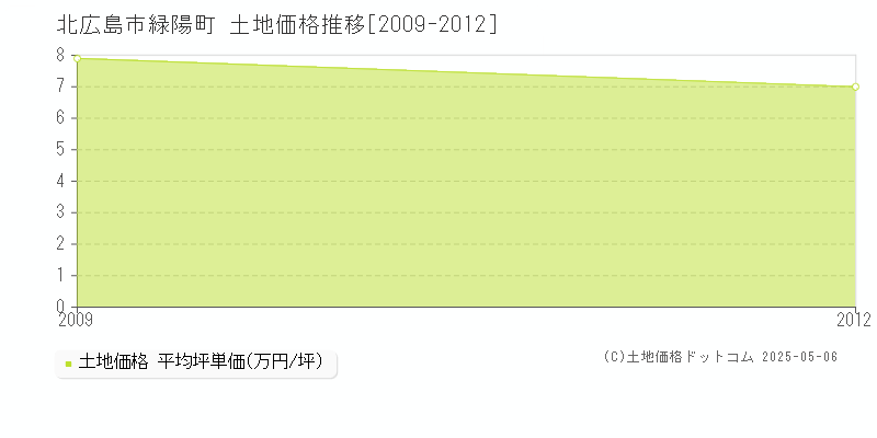 北広島市緑陽町の土地価格推移グラフ 