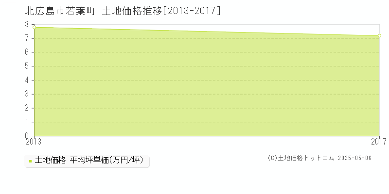 若葉町(北広島市)の土地価格推移グラフ(坪単価)[2013-2017年]