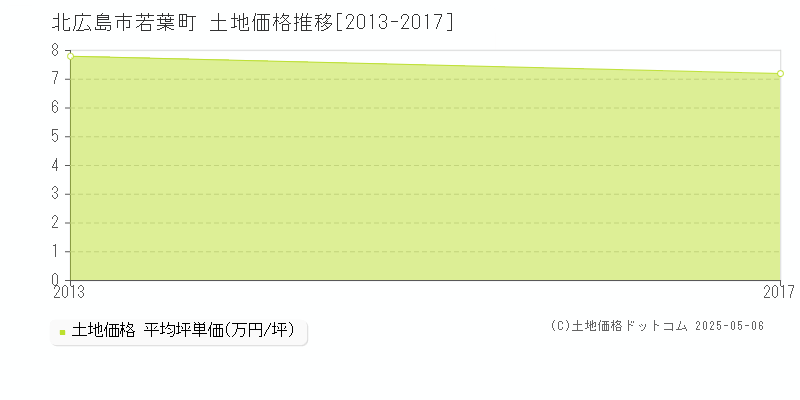 北広島市若葉町の土地価格推移グラフ 