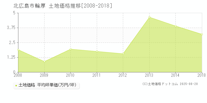 輪厚(北広島市)の土地価格推移グラフ(坪単価)[2008-2018年]