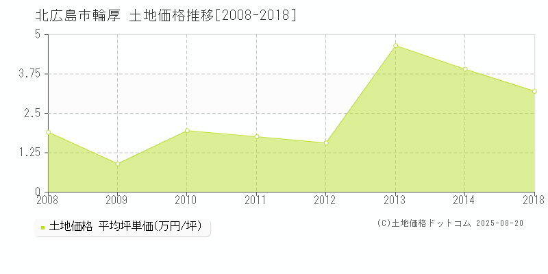 北広島市輪厚の土地価格推移グラフ 