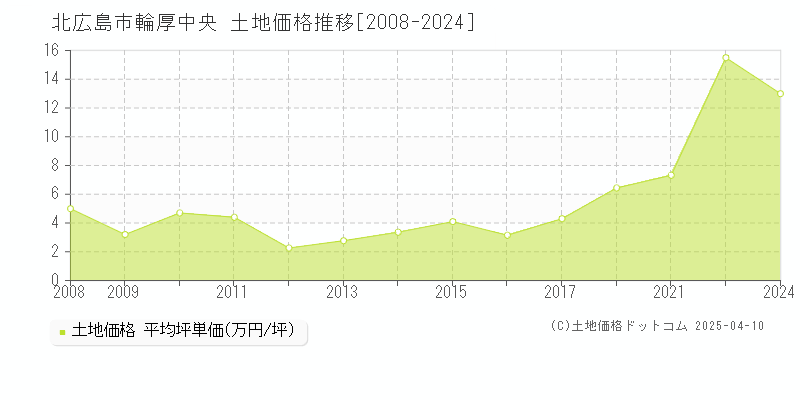 北広島市輪厚中央の土地価格推移グラフ 