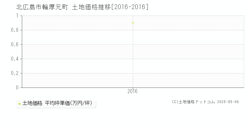 輪厚元町(北広島市)の土地価格推移グラフ(坪単価)[2016-2016年]