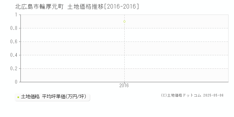 北広島市輪厚元町の土地価格推移グラフ 