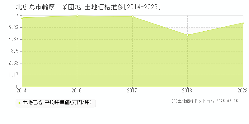 輪厚工業団地(北広島市)の土地価格推移グラフ(坪単価)[2014-2023年]