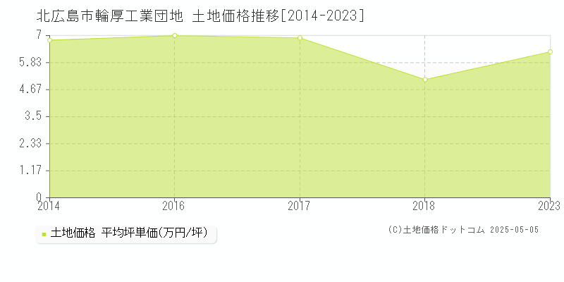 北広島市輪厚工業団地の土地価格推移グラフ 